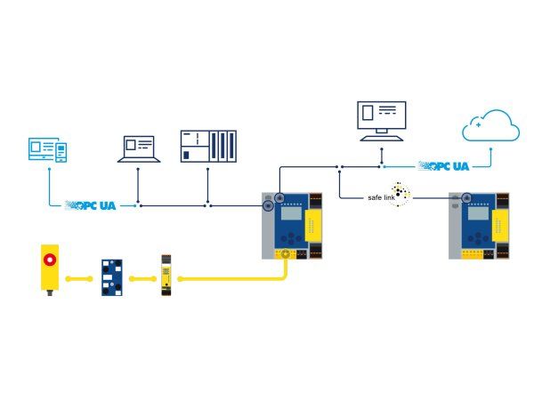OPC UA sikrer direkte dataudveksling mellem alle forbundne enheder - uanset fieldbussen, fremhæver Bihl+Wiedemann.