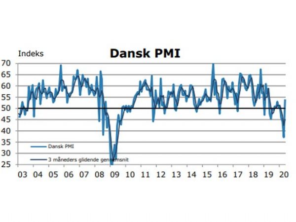 Dansk PMI er steget til 57,4 i juli, og forventningerne er altså fortsat over det neutrale 50,0-niveau.