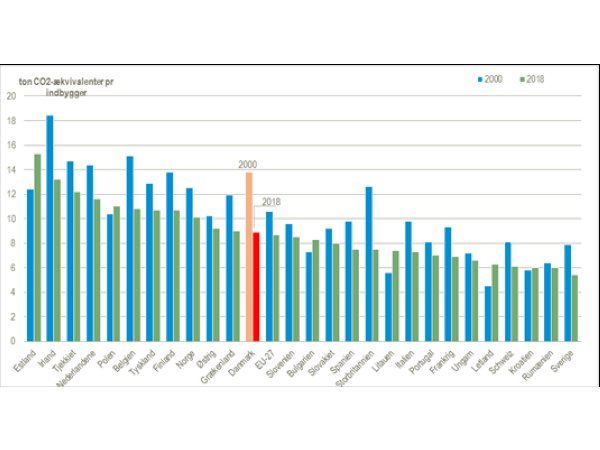 Danmark er kun midt i EU-feltet, når det gælder udledningen af CO2 pr. indbygger, anfører TEKNIQ Arbejdsgiverne. (Kilde: Danmarks Statistik (tal medregner ikke international transport))