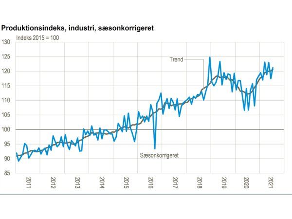 Det er først og fremmest medicinal- og maskinindustrierne, der løfter produktionen, viser de aktuelle sæsonkorrigerede tal for industriproduktionen. (Kilde: Danmarks Statistik)