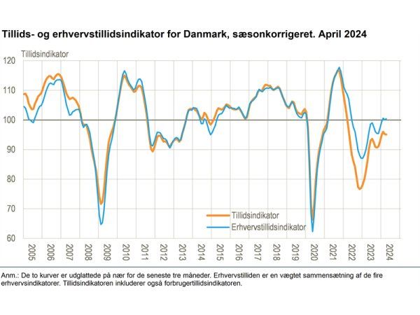 Der er i 2024 udsigt til øgede investeringer, fremhæver Danmarks Statistik på baggrund af april måneds konjunkturbarometer for industrien, og baseret på den aktuelt øgede tillid. (Kilde: www.statistikbanken.dk/tillid)