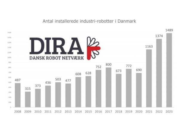 Antal installerede robotter i Danmark sidste år nåede 1.489 robotter, viser aktuelle tal fra IFR. (Kilde: DIRA)