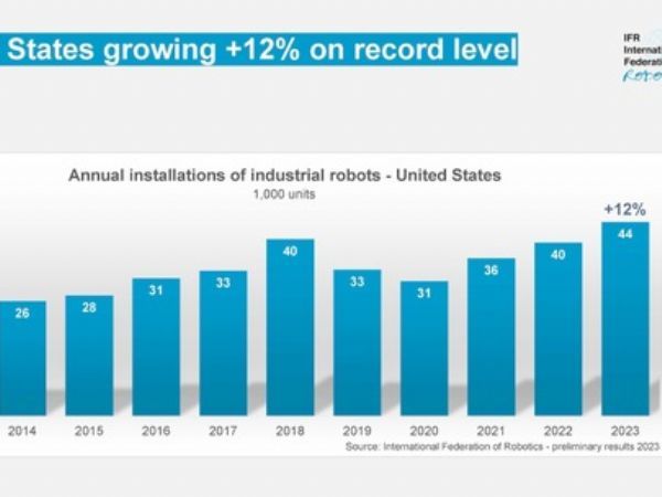 Sidste år blev det til en stigning på hele 12 procent for antallet af robotinstallationer i USA.