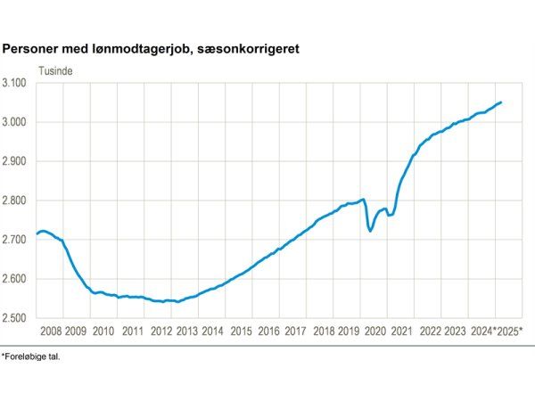 De foreløbige tal for antallet af beskæftigede viser en stigning også i marts, korrigeret for sæsonudsving, fremhæver Danmarks Statistik. (Kilde: www.statistikbanken.dk/lbesk03)