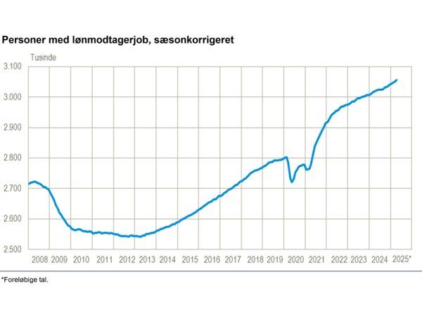 De foreløbige beskæftigelsestal, som er sæsonkorrigerede, viser rekordhøj dansk beskæftigelse. (Kilde: www.statistikbanken.dk/lbesk03)