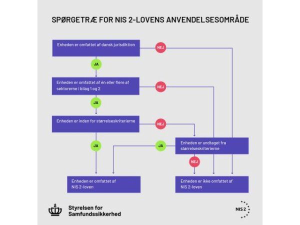 Styrelsen for Samfundssikkerhed har aktuelt udsendt de første NIS2-vejledninger.