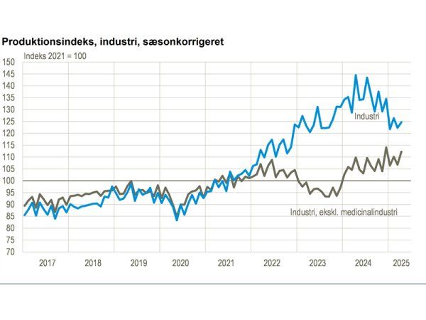 Industriproduktionen steg i april, og når næsten rekordniveau, når man fraregner medicinalindustri. (Kilde: www.statistikbanken.dk/ipop2021)