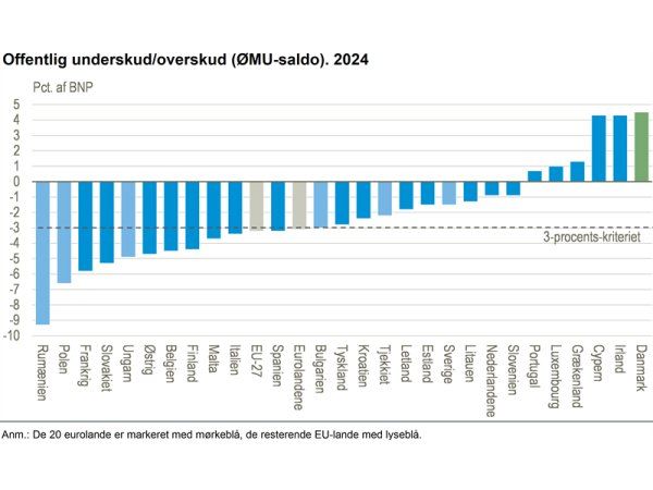 Danmark indtager igen i 2024-opgørelsen en førerposition i EU. (Kilde: www.statistikbanken.dk/edp1)