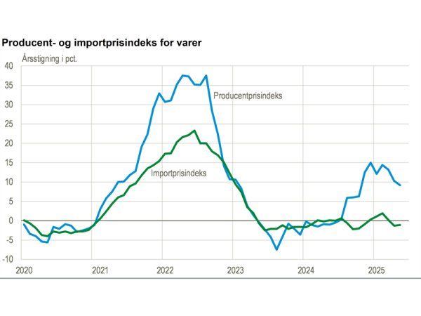 Industrien er i maj med til at trække producentpriserne op, konstaterer Danmarks Statistik. (Kilde: www.statistikbanken.dk/pris4321)