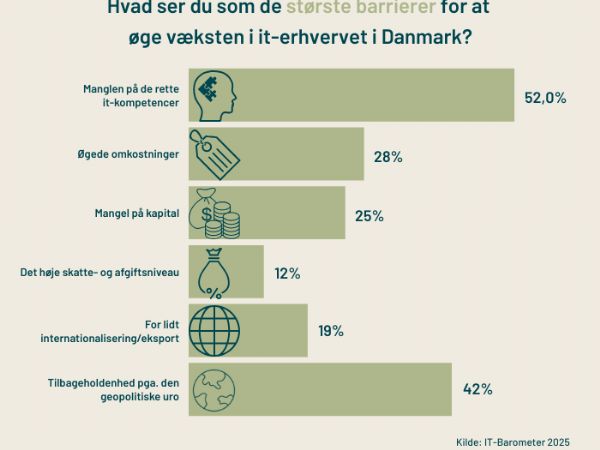 Geopolitisk uro sætter sit præg på det aktuelle IT-Barometer fra IT-Branchen.