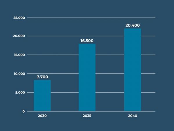 Den tiltagende mangel på STEM-specialister risikerer at accelerere til mere end 20.000 i 2040, viser IDA-fremskrivning.