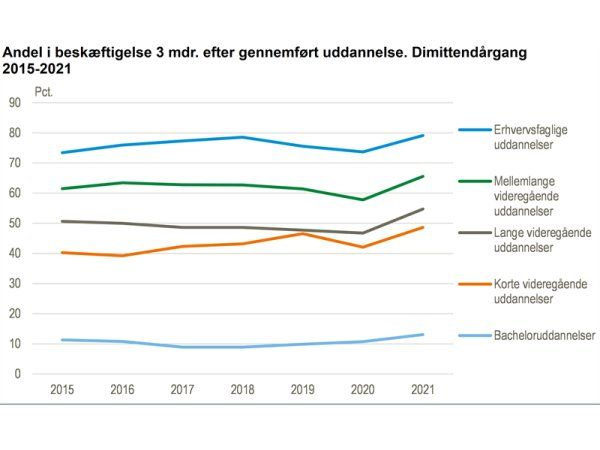 Danmarks Statistiks seneste opgørelse viser at der er højere beskæftigelse for alle uddannelsesgrupper. (Kilde: www.statistikbanken.dk/ovgarb10)