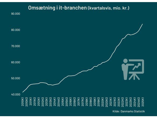 IT-branchen fortsætter med at sprudle på både omsætning og eksport. (Kilde: Danmarks Statistik/IT-Branchen)