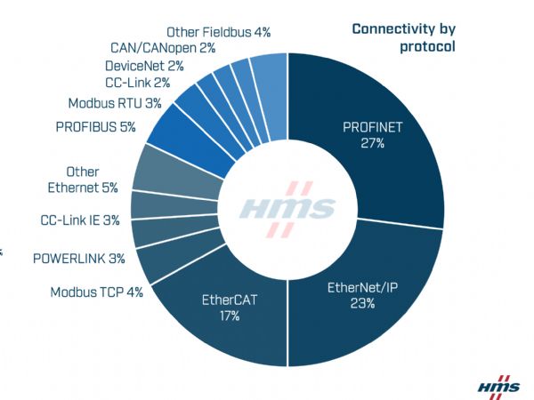 Industrial Networks står styrket, viser HMS Networks' årlige analyse af markedet for industrielle netværk,