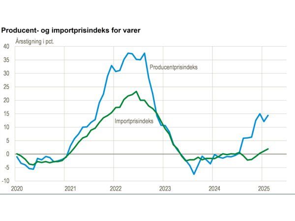 Fra januar til februar er specielt producentprisindekset øget, trukket op af industri og energiforsyning. (Kilde: www.statistikbanken.dk/pris4321)