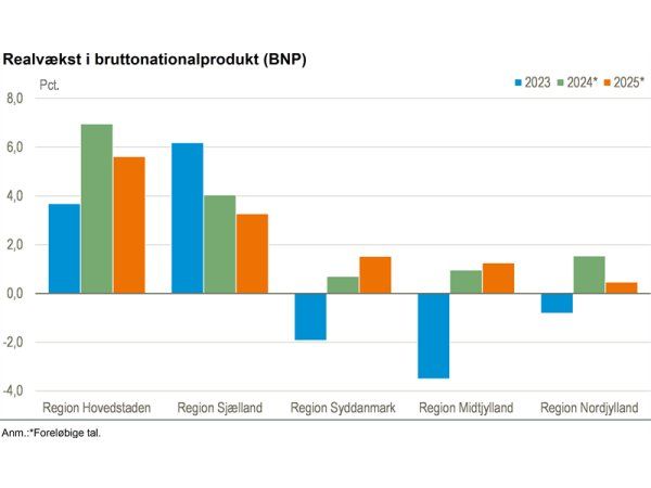 Det er Østdanmark, der i disse år har størst BNP-vækst, som primært er drevet af industrien, konstaterer Danmarks Statistik. (Kilde: www.statistikbanken.dk/nrhp)